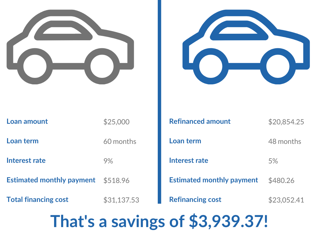 Car shop refinance calculator